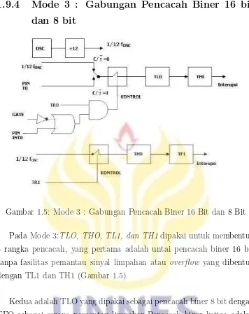 Gambar 1.5: Mode 3 : Gabungan Pencacah Biner 16 Bit dan 8 Bit