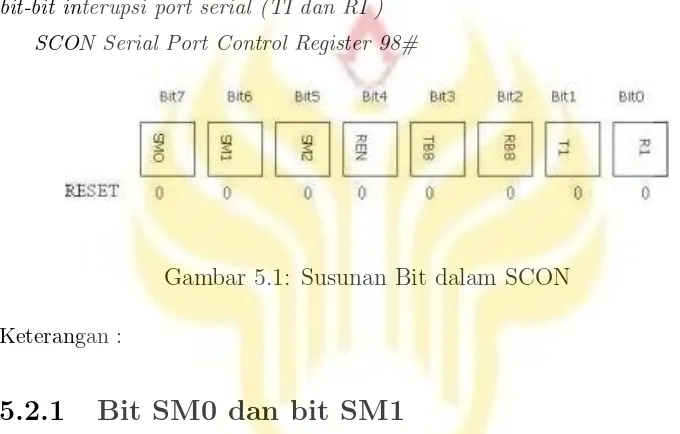 Gambar 5.1: Susunan Bit dalam SCON