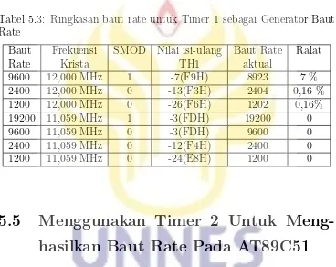 Tabel 5.3: Ringkasan baut rate untuk Timer 1 sebagai Generator Baut