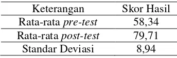 Tabel 1. Hasil Pengolahan Nilai Pre-test dan Post-test 