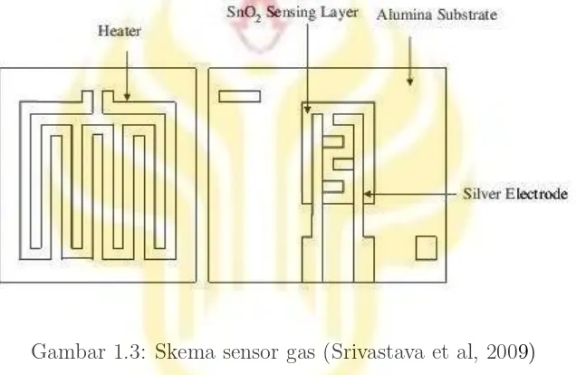 Gambar 1.3: Skema sensor gas (Srivastava et al, 2009)