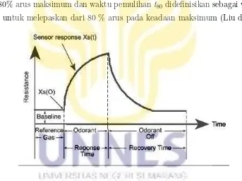 Gambar 2.3: Respon sensor E-nose untuk bau (Arshak, K. et al, 2004)