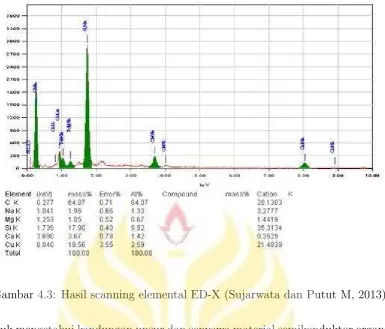 Gambar 4.3: Hasil scanning elemental ED-X (Sujarwata dan Putut M, 2013)