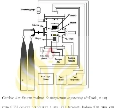 Gambar 5.2: Sistem reaktor dc magnetron spputering (Sulhadi, 2010)