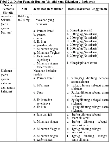 Tabel 2.2. Daftar Pemanis Buatan (sintetis) yang Diizinkan di Indonesia  Nama 