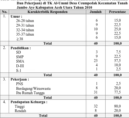 Tabel 4.1. Distribusi Responden Berdasarkan Karakteristik (Umur, Pendidikan Dan Pekerjaan) di TK Al-Ummi Desa Ceumpedak Kecamatan Tanah 