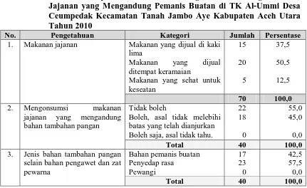 Tabel 4.4. Distribusi Responden Berdasarkan Tingkat Pengetahuan tentang Makanan Jajanan yang Mengandung Pemanis Buatan di TK Al-