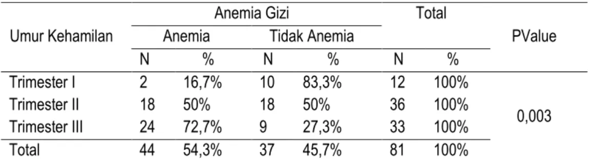 Tabel  1.  Hubungan  antara  Umur  ibu  dengan  Anemia  Gizi  di  wilayah  UPTD  Puskesmas  Jalaksana tahun 2010 