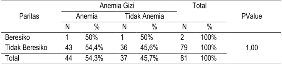 Tabel  3  Hubungan  antara  Gravida  dengan      Anemia  Gizi  di  wilayah  UPTD        Puskesmas  Jalaksana tahun 2010 