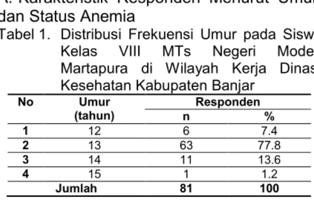 Tabel 1.  Distribusi  Frekuensi  Umur  pada  Siswi  Kelas  VIII  MTs  Negeri  Model  Martapura  di  Wilayah  Kerja  Dinas  Kesehatan Kabupaten Banjar 