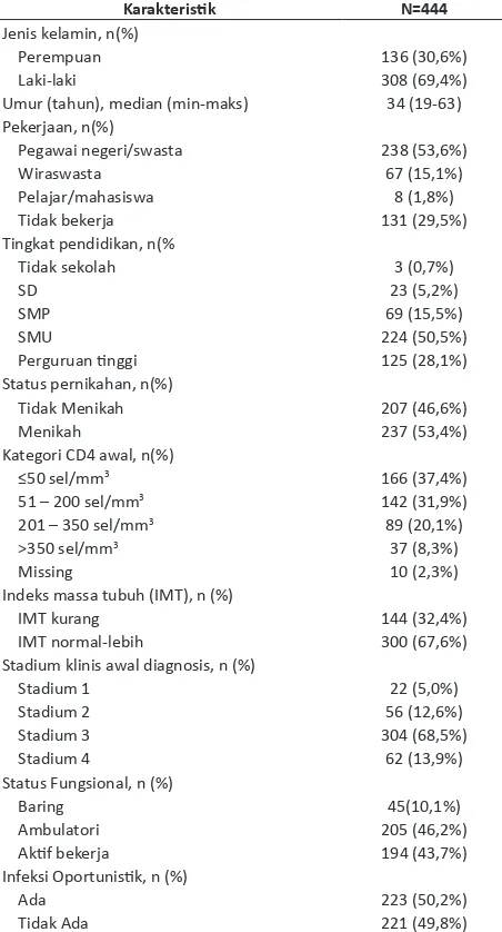 Tabel 2. Jenis infeksi oportunisik