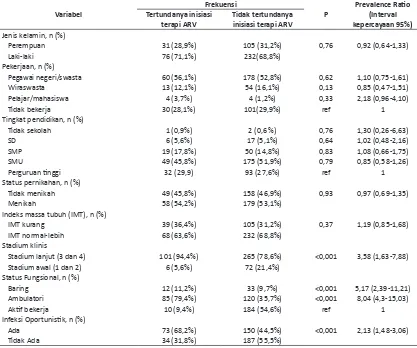 Tabel 4. Hasil analisis mulivariat faktor yang berhubungan dengan tertundanya inisiasi terapi ARV