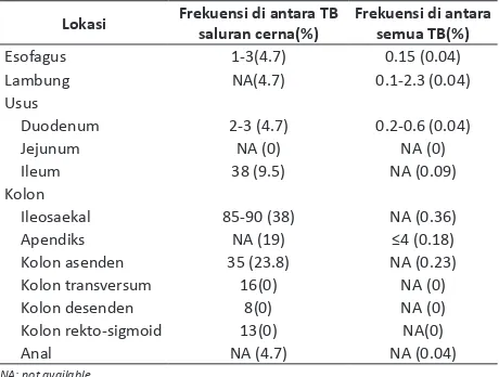 Tabel 1. Distribusi anatomis Tuberkulosis saluran cerna5