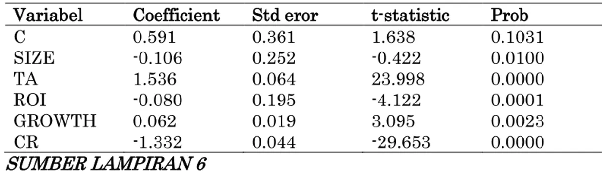 Tabel 4.10 Uji T SIZE, TA, ROI, GROWTH, CR  Variabel  Coefficient  Std eror  t-statistic  Prob 