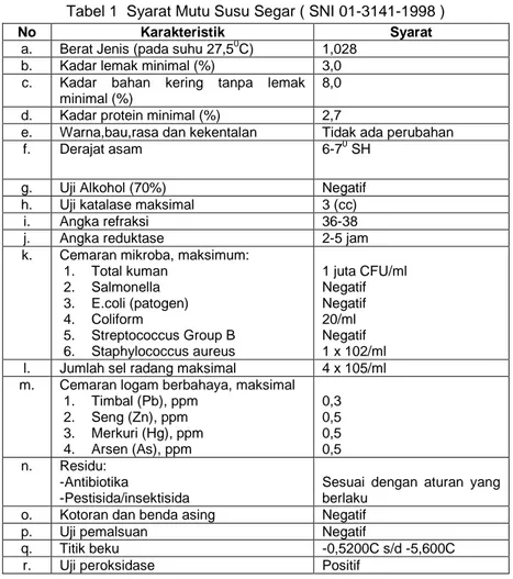 Tabel 1 Syarat Mutu Susu Segar ( SNI 01-3141-1998 )
