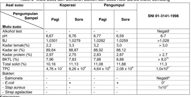 Tabel 2 Mutu Susu dan Cemaran Bakteri dari Susu KSU Sarwa Mukti, Lembang