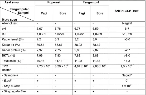 Tabel 4 Cemaran Logam, Aflatoxin M1, Antibiotik dan Pestisida pada Susu Sapi