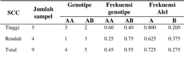 Tabel 4.  Frekuensi  Genotipe  Gen  Laktoferin   Berdasarkan Klasifikasi Nilai SCC  Tinggi  dan Rendah pada Sapi FH 
