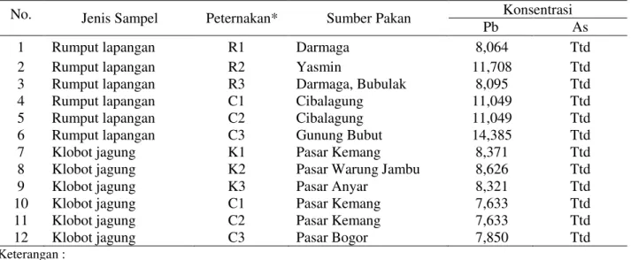 Tabel 2.   Hasil Pengukuran Logam Pb dan As pada Rumput dan Klobot   Jagung 