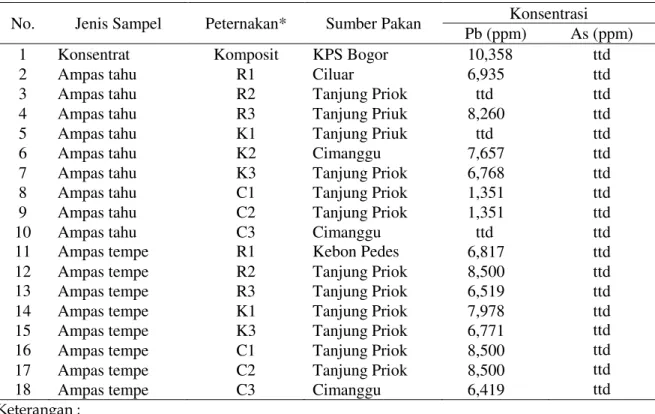 Tabel 3.  Hasil Pengukuran Logam Pb dan As pada Konsentrat, Ampas Tahu dan Ampas Tempe 