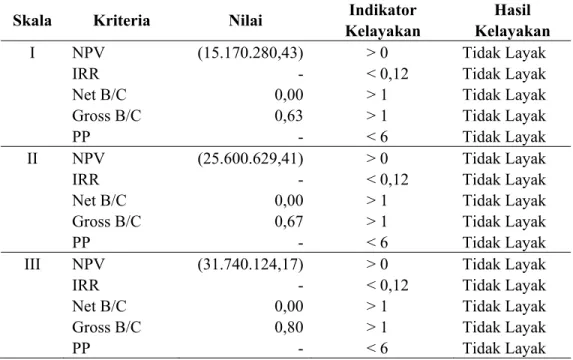 Tabel 2. Hasil Analisis Kelayakan Finansial Introduksi Pakan Silase Daun  Singkong 