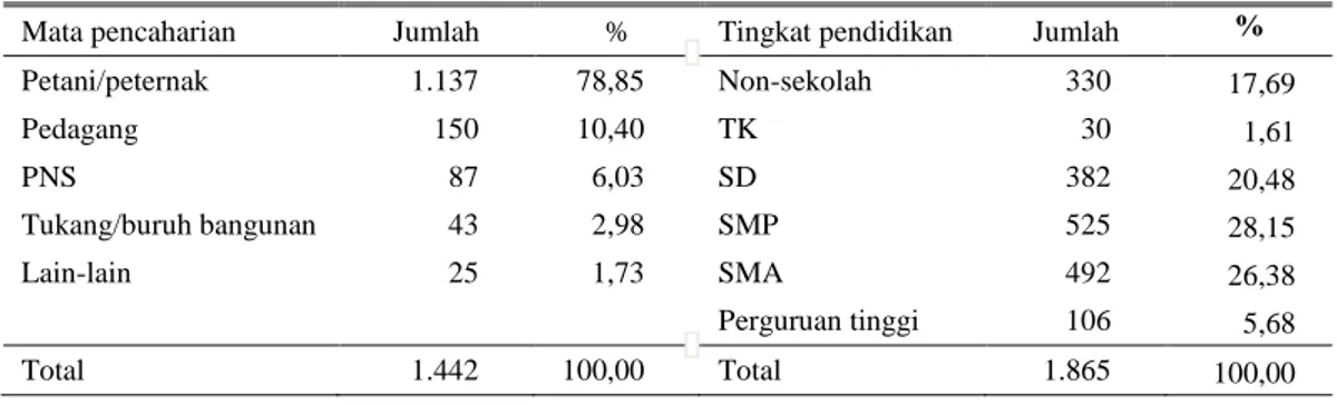 Tabel 1. Mata pencaharian dan tingkat pendidikan penduduk Desa Wonosari, Kabupaten Lampung Timur 