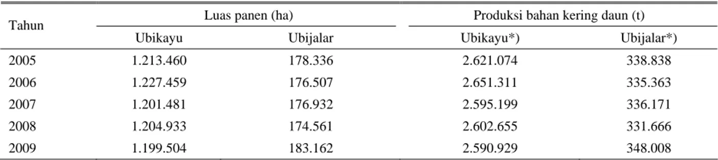 Tabel 1.  Luas panen dan produksi bahan kering daun ubikayu dan ubijalar di Indonesia pada tahun 2005 hingga 2009 