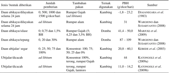 Tabel 6.  Pemanfaatan daun ubikayu dan ubijalar untuk ternak kambing dan domba 