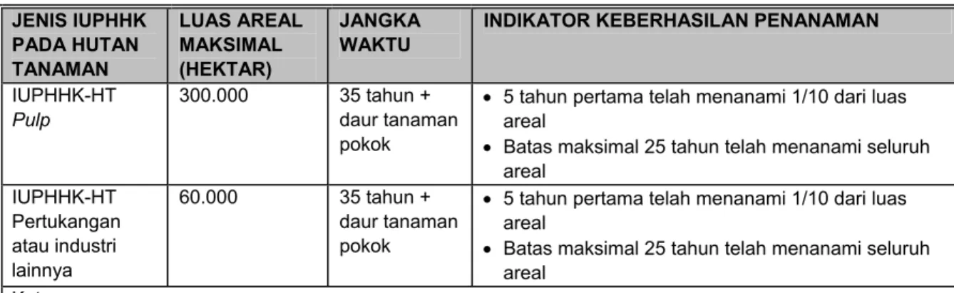 Tabel 1. Perizinan Konsesi Hutan Tanaman   JENIS IUPHHK  PADA HUTAN  TANAMAN  LUAS AREAL MAKSIMAL (HEKTAR)  JANGKA WAKTU 