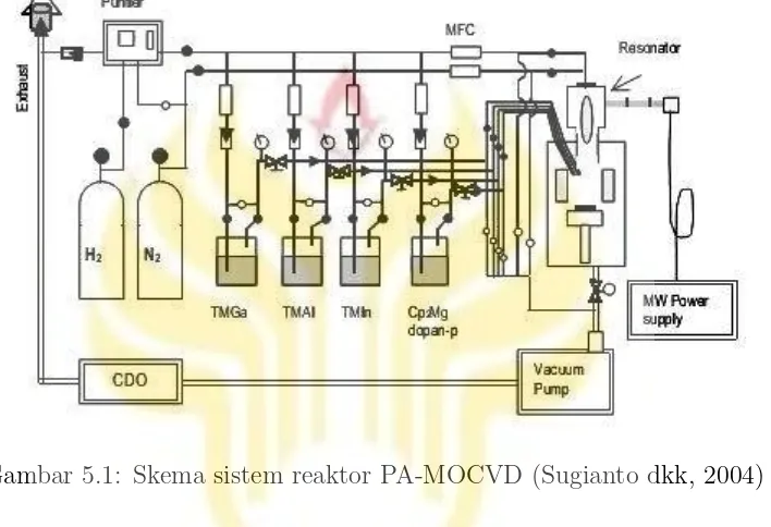 Gambar 5.1: Skema sistem reaktor PA-MOCVD (Sugianto dkk, 2004)