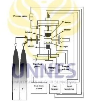 Gambar 5.6: Sistem reaktor dc magnetron spputering (Sulhadi, 2010)