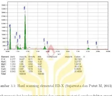 Tabel 3.1: Kandungan unsur CuPc dari SEM EDX (Sujarwata dan Putut M, 2013)