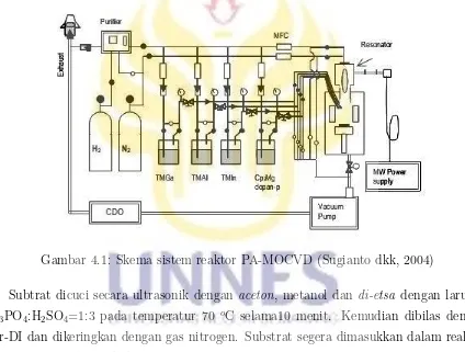 Gambar 4.1: Skema sistem reaktor PA-MOCVD (Sugianto dkk, 2004)