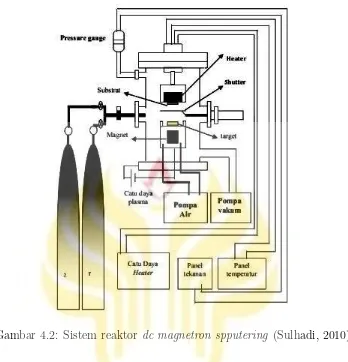 Gambar 4.2: Sistem reaktor dc magnetron spputering (Sulhadi, 2010)