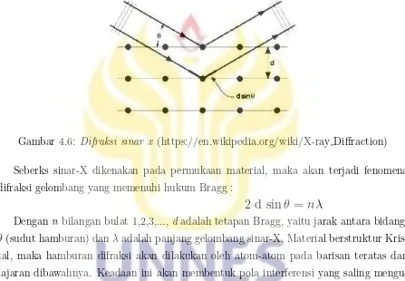 Gambar 4.6: Difraksi sinar x (https://en.wikipedia.org/wiki/X-ray Diﬀraction)