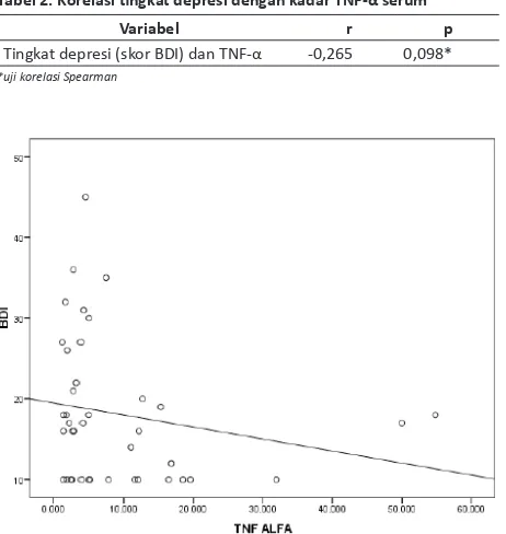 Tabel 2. Korelasi ingkat depresi dengan kadar TNF-α serum