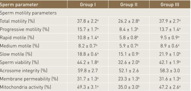 Table 1. Means ± standard errors of frozen-thawed sperm motility (%), sperm viability (%), acrosome 