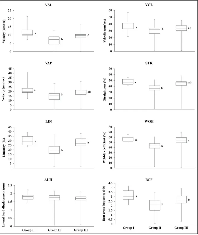 Figure 1. Motion characteristics of frozen-thawed sperm in groups I (20.0% egg yolk), II (6.0% lecithin) 