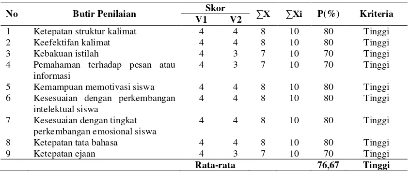 Tabel 3. Hasil Penilaian Ahli Bahasa terhadap Aspek Kebahasaan Produk 