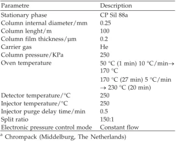 Table 1. Experimental conditions used in gas chromatographic determinations