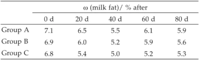 Table 5. Milk yield in the three ewe groups during experimen- experimen-tal period Milk production / L 0–20 d 20–40 d 40–80 d Total Var