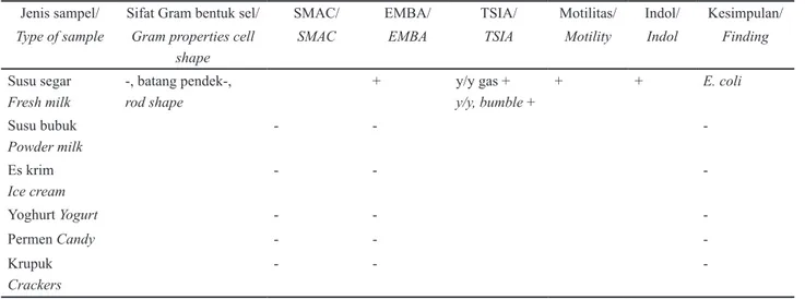 Tabel 1. Isolasi dan identifikasi E. coli O157:H7 pada susu kambing dan produk olahannya