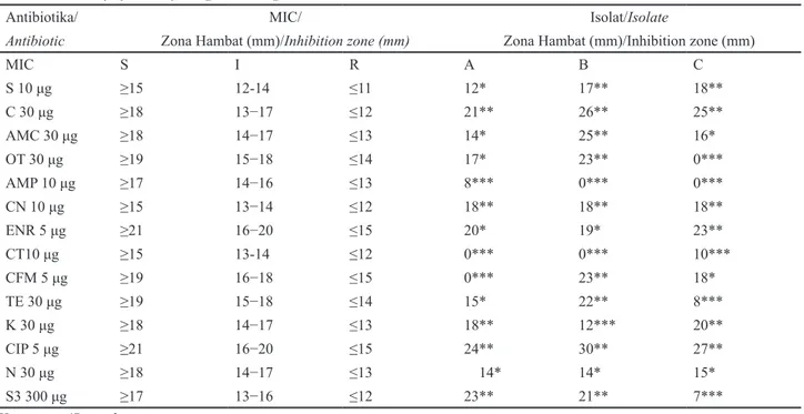 Tabel 4. Sensitifitas  E. coli dari susu kambing terhadap beberapa antibiotika