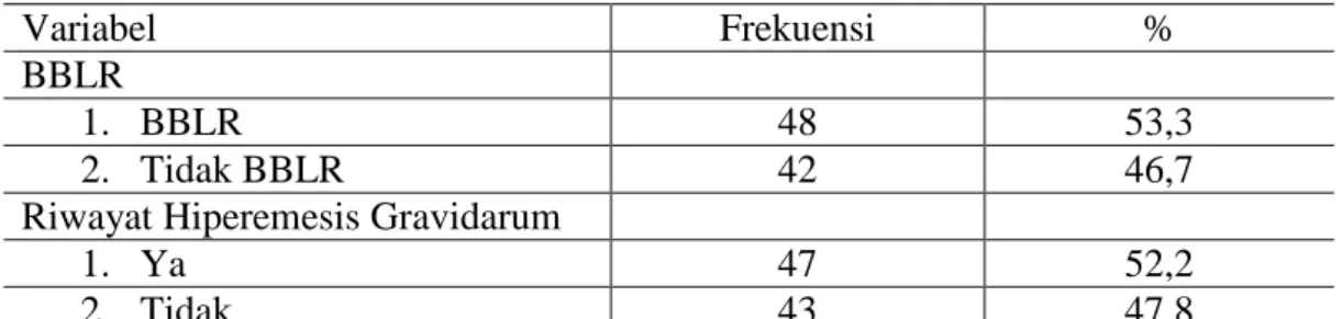 Tabel 1. Distribusi Frekuensi BBLR dan Riwayat  Hiperemesis Gravidarum 