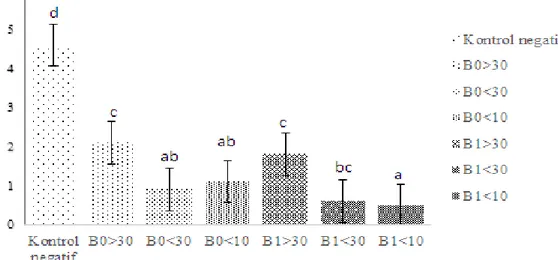 Gambar  4  menunjukkan  aktivitas  penghambatan  yang  nyata  (P&lt;0,05)  antara  semua fraksi hidrolisat yang diujikan dengan  kontrol