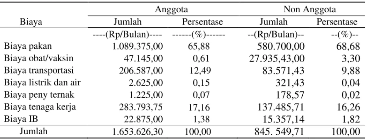 Tabel    4.  Rata-rata  Biaya  Produksi  yang  Dikeluarkan  Peternak    anggota    Koperasi dan Non Anggota Koperasi  