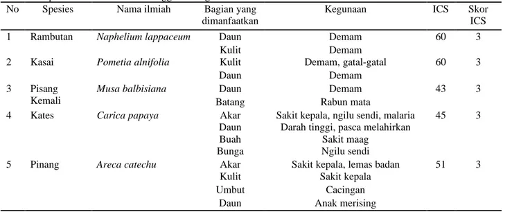 Tabel 6  Spesies tumbuhan ICS tertinggi dan kegunaan  No  Spesies  Nama ilmiah  Bagian yang 