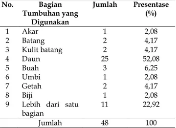 Tabel  2.  Bagian  tumbuhan  yang  dimanfaatkan  sebagai  obat  tradisional  di  Kampung  Nansfori