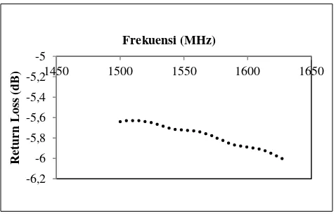 TABEL UKURAN DIMENSI ANTENA III HASIL OPTIMASI ANTENA 