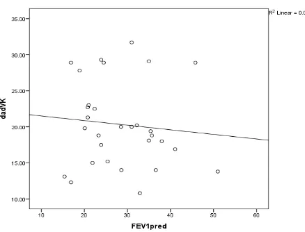 Gambar 3. Diagram tebar korelasi FEV1 % prediksi dengan diameter akhir-diastolikventrikel kanan